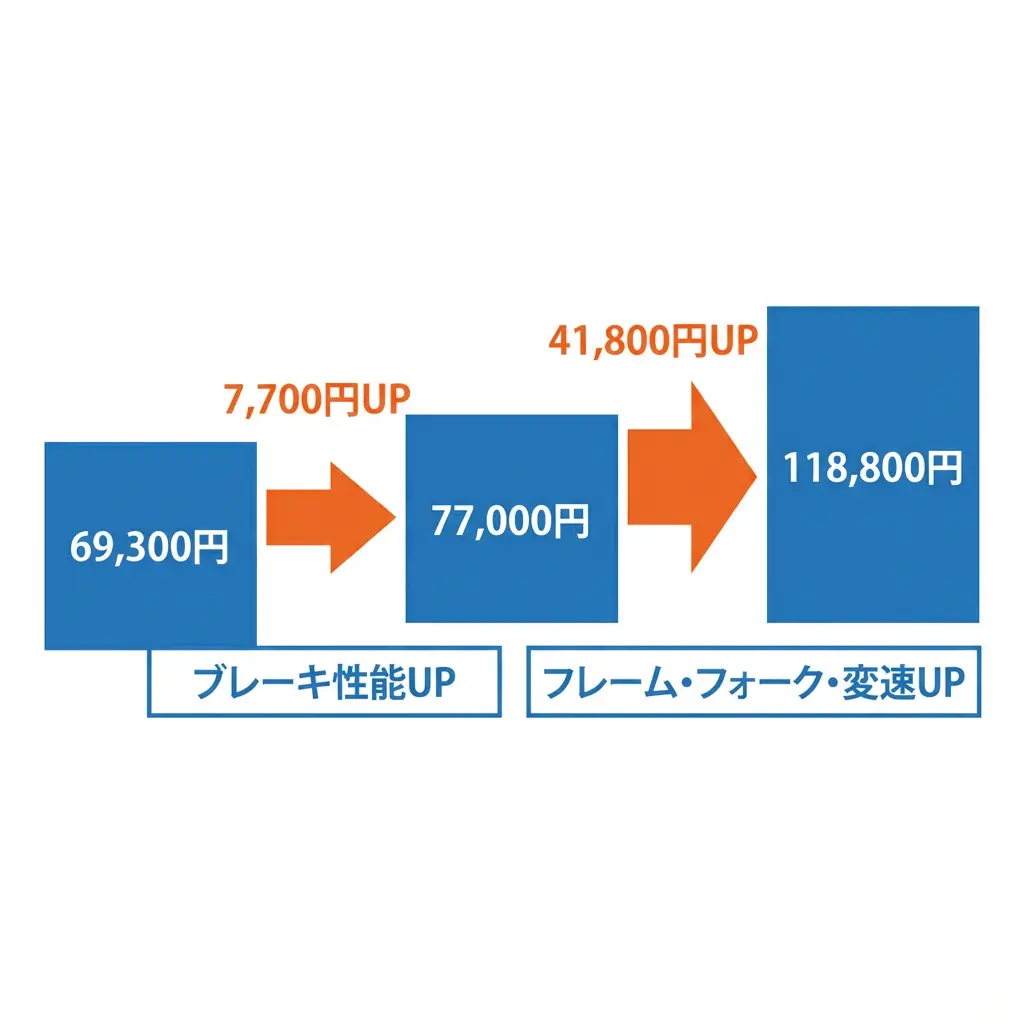 価格と性能のバランスをイメージした図