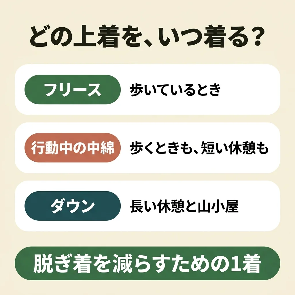 上着を着る場面の違い。フリースは歩いているとき、アクティブインサレーションは歩くときも短い休憩も、ダウンは長い休憩と山小屋
