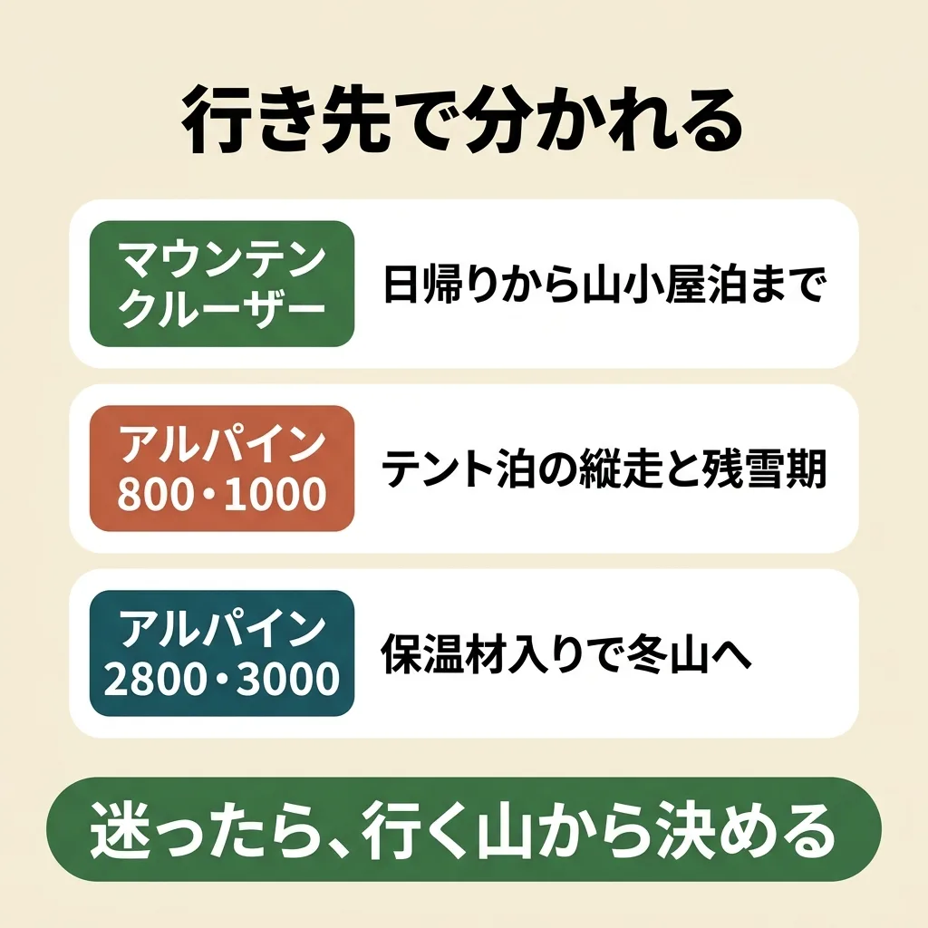 モンベルの登山靴の行き先の違い。マウンテンクルーザーは日帰りから山小屋泊まで、アルパインクルーザー800と1000はテント泊の縦走と残雪期、2800と3000は保温材入りで冬山へ