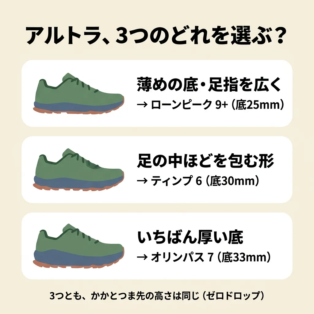 アルトラの3つの選び方の図。薄めの底・足指を広くならローンピーク 9+（底25mm）、足の中ほどを包む形ならティンプ 6（底30mm）、いちばん厚い底ならオリンパス 7（底33mm）。3つとも、かかととつま先の高さは同じ（ゼロドロップ）
