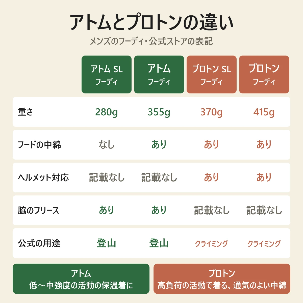アトムとプロトンの違い。アトム SL フーディは280g・フードに中綿なし、アトム フーディは355g、プロトン SL フーディは370g、プロトン フーディは415g。ヘルメット対応の記載があるのはプロトンの2つ。脇のフリースがあるのはアトムの2つ。公式の用途は、アトムが登山、プロトンがクライミング。アトムは低〜中強度の活動の保温着に、プロトンは高負荷の活動で着る通気のよい中綿