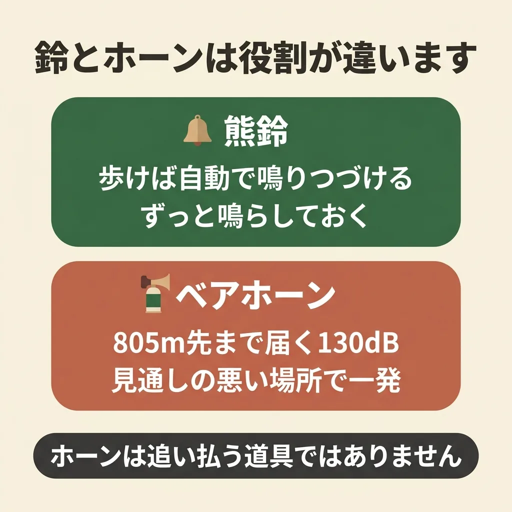 熊鈴とベアホーンの役割分担。鈴は歩きながら常に、ホーンは見通しの悪い場所で805m先まで
