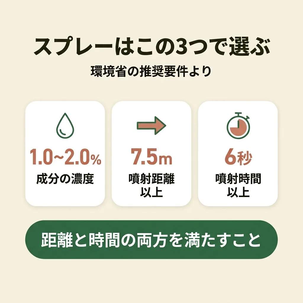 環境省が2026年8月に示したクマ撃退スプレーの推奨要件。濃度1.0から2.0パーセント、噴射距離7.5m以上、噴射時間6秒以上