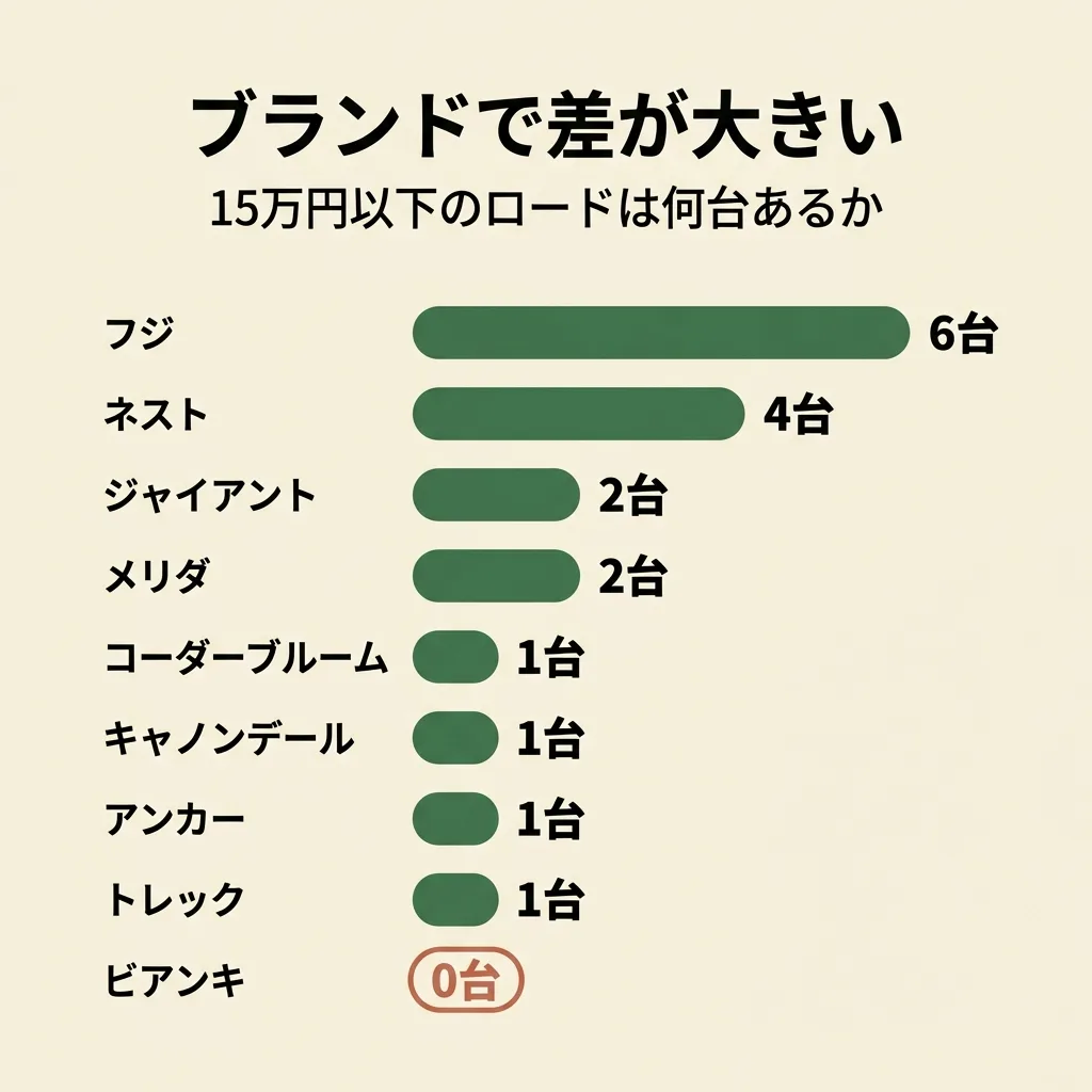 ブランド別の15万円以下のロードバイクの台数。フジ6台、ネスト4台、ジャイアント2台、メリダ2台、コーダーブルーム・キャノンデール・アンカー・トレック各1台、ビアンキ0台