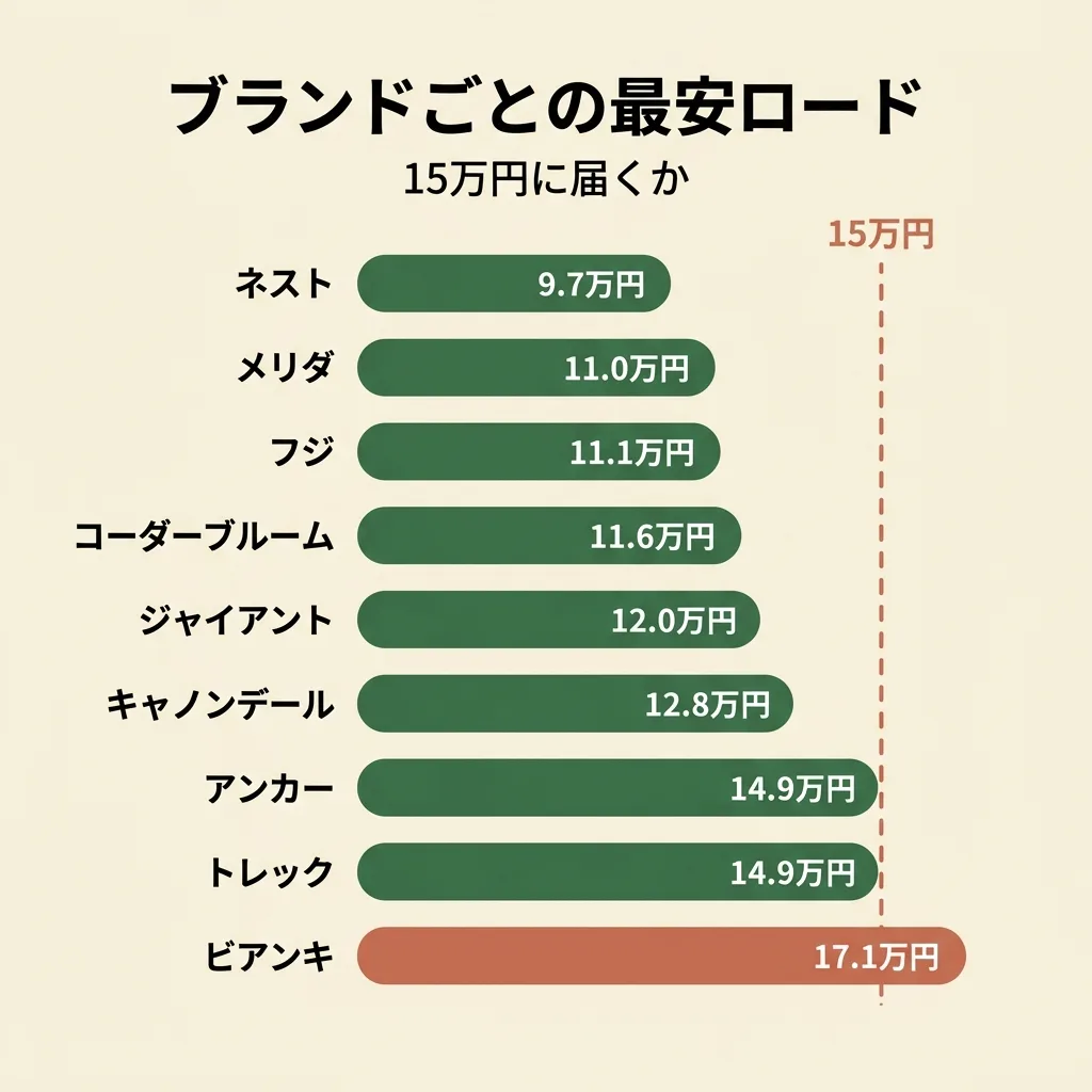 ブランドごとのいちばん安いロードバイク。ネスト9.7万円、メリダ11.0万円、フジ11.1万円、コーダーブルーム11.6万円、ジャイアント12.0万円、キャノンデール12.8万円、アンカーとトレック14.9万円。ビアンキだけ17.1万円で15万円を超える