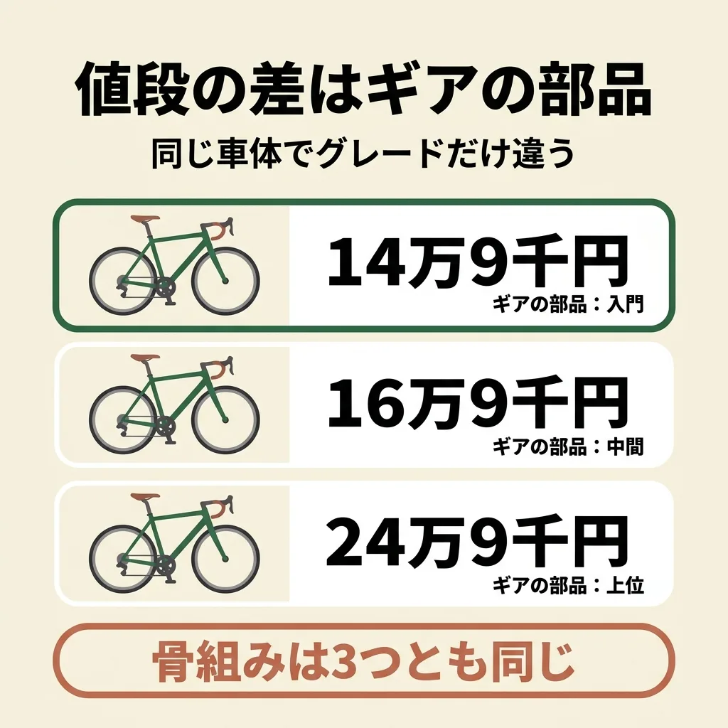 アンカーRE6の3グレード。14万9千円・16万9千円・24万9千円で骨組みは共通、違いはギアの部品だけ