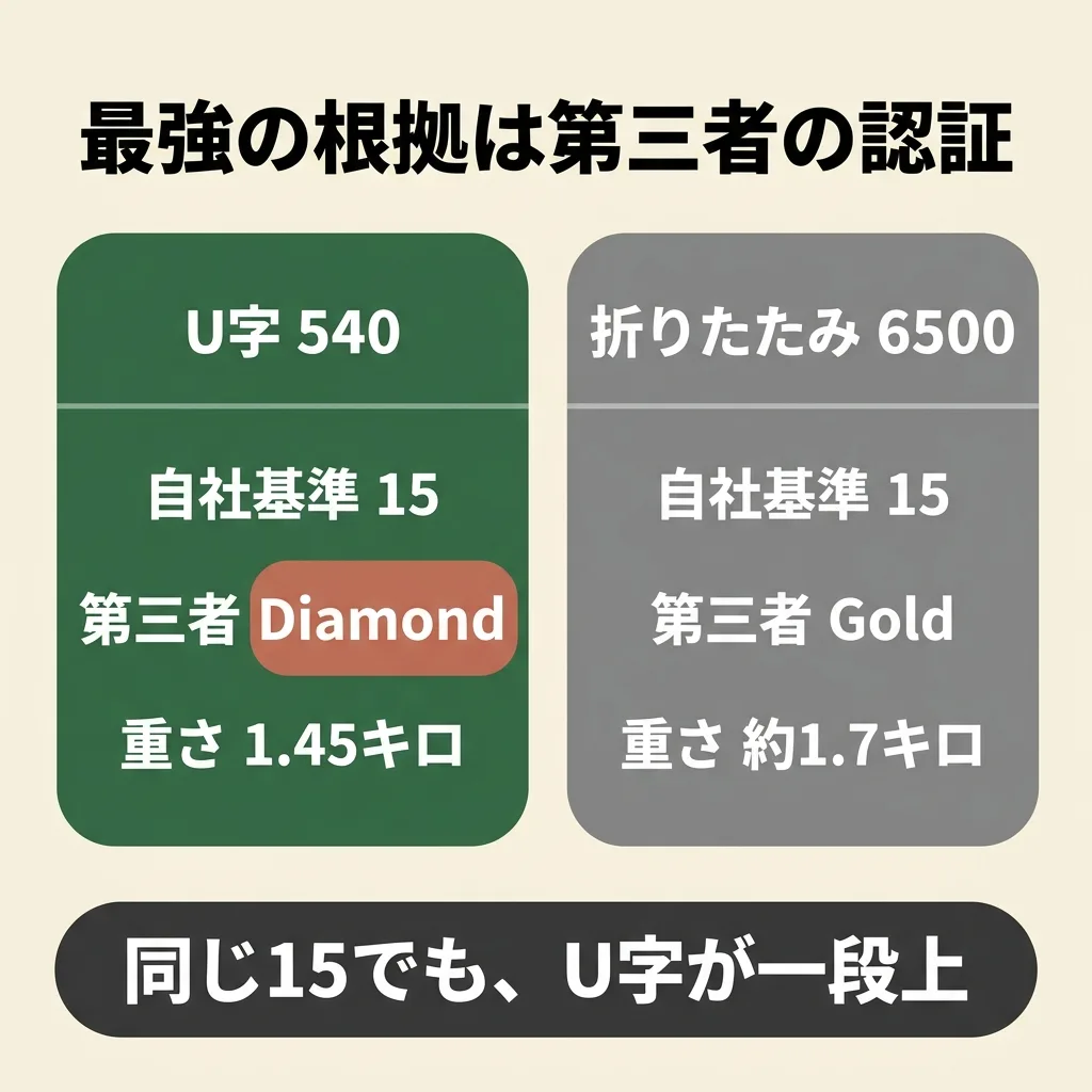ABUSの自社基準は2本とも15。第三者認証Sold SecureではU字の540がDiamond、折りたたみの6500がGold