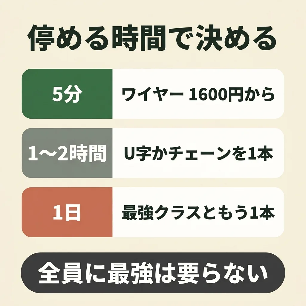 停める時間で要る鍵が変わる。5分ならワイヤー、1〜2時間ならU字1本、1日なら最強クラスともう1本