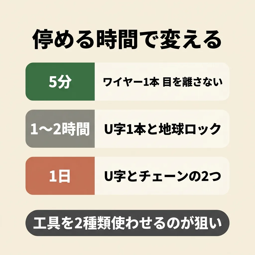停める時間で鍵を変える。5分ならワイヤー1本、1日ならU字とチェーンの2つ