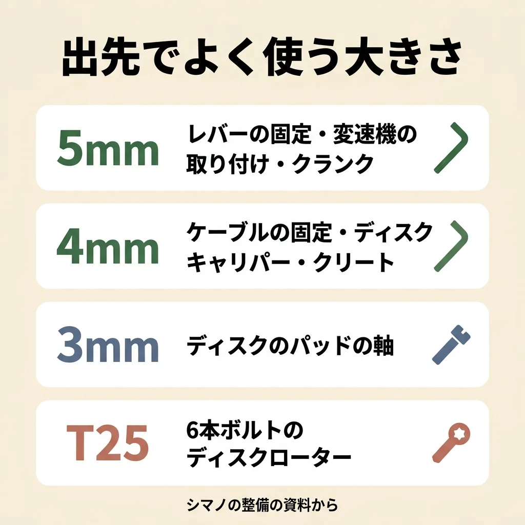 出先でよく使う大きさの図。5mm:レバーの固定・変速機の取り付け・クランク。4mm:ケーブルの固定・ディスクのキャリパー・クリート。3mm:ディスクのパッドの軸。T25:6本ボルトのディスクローター(シマノの整備の資料から)