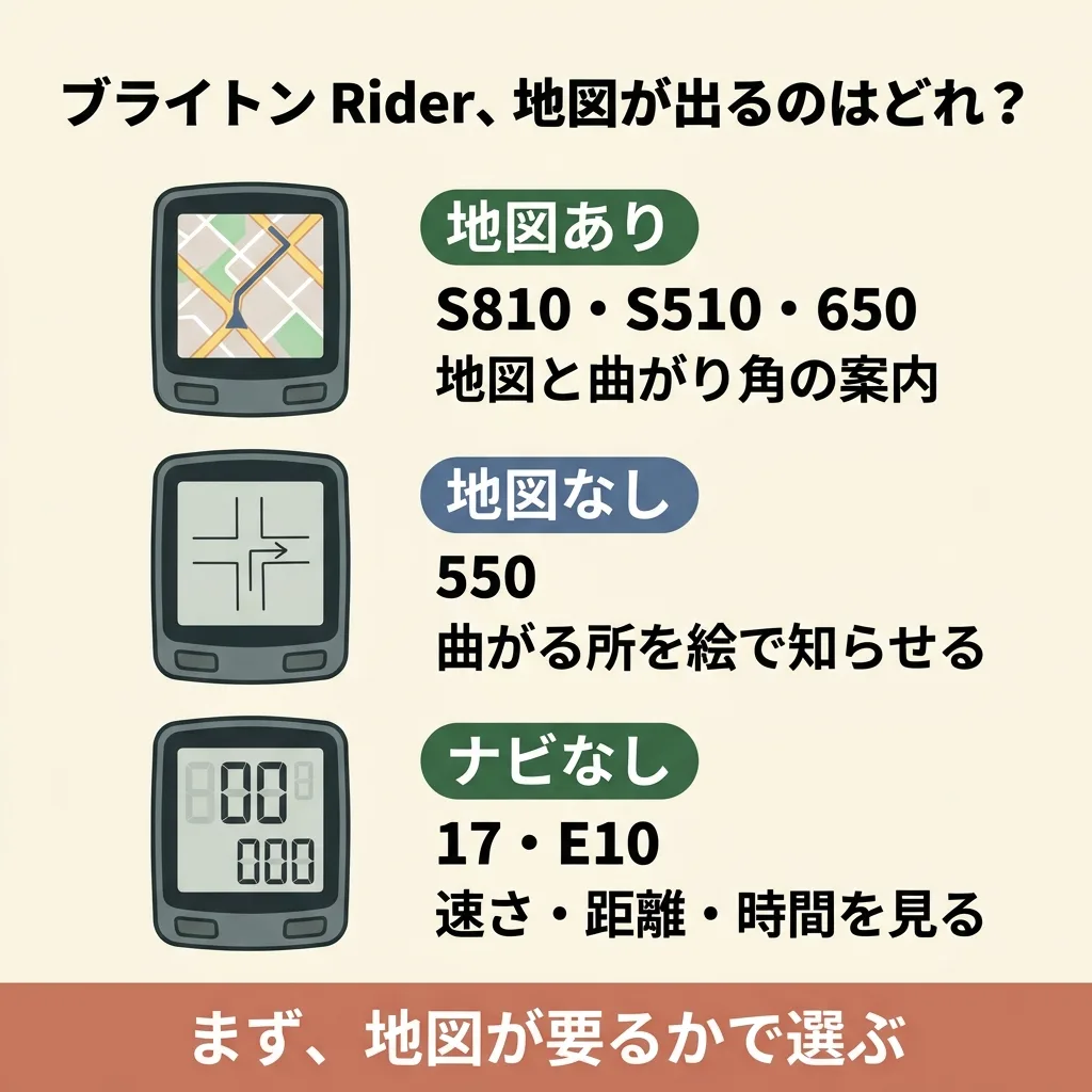 ブライトン Rider で地図が出る型の図。地図あり:S810・S510・650(地図と曲がり角の案内)。地図なし:550(曲がる所を絵で知らせる)。ナビなし:17・E10(速さ・距離・時間を見る)。まず、地図が要るかで選ぶ