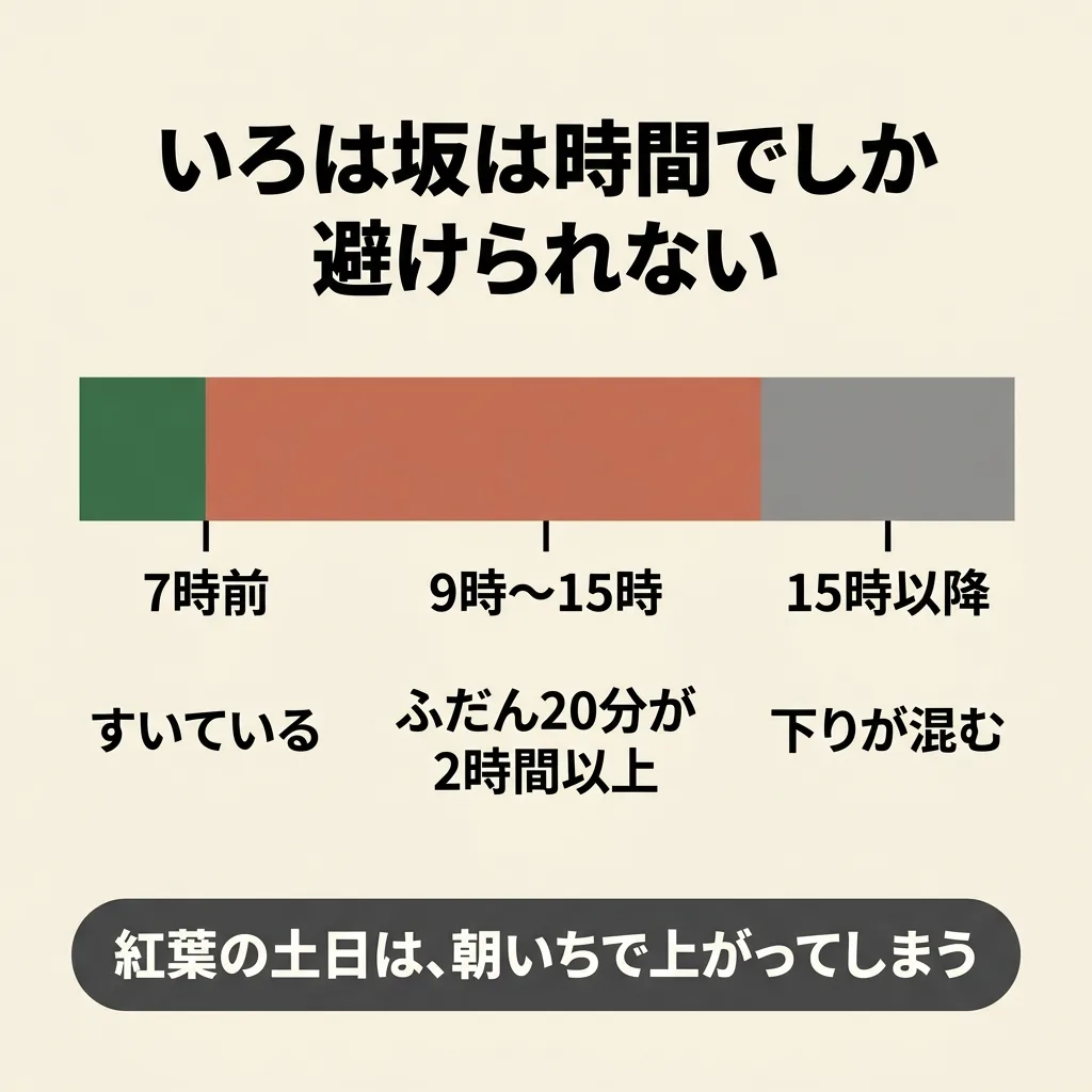 いろは坂の紅葉期の混み方。7時前は空いている、9時から15時は通常20分が2時間以上になる