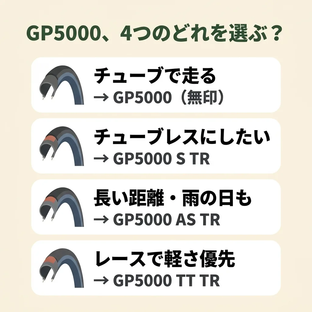 GP5000の4つの選び方の図。チューブで走るならGP5000（無印）、チューブレスにしたいならGP5000 S TR、長い距離・雨の日もならGP5000 AS TR、レースで軽さ優先ならGP5000 TT TR