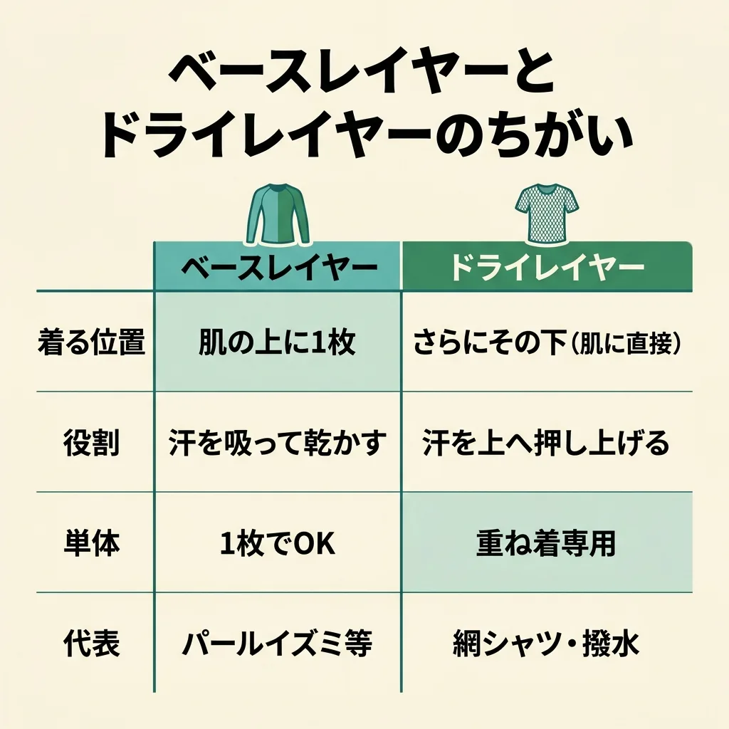 ベースレイヤーとドライレイヤーの違い：着る位置・役割・単体で着られるか・代表例を比較