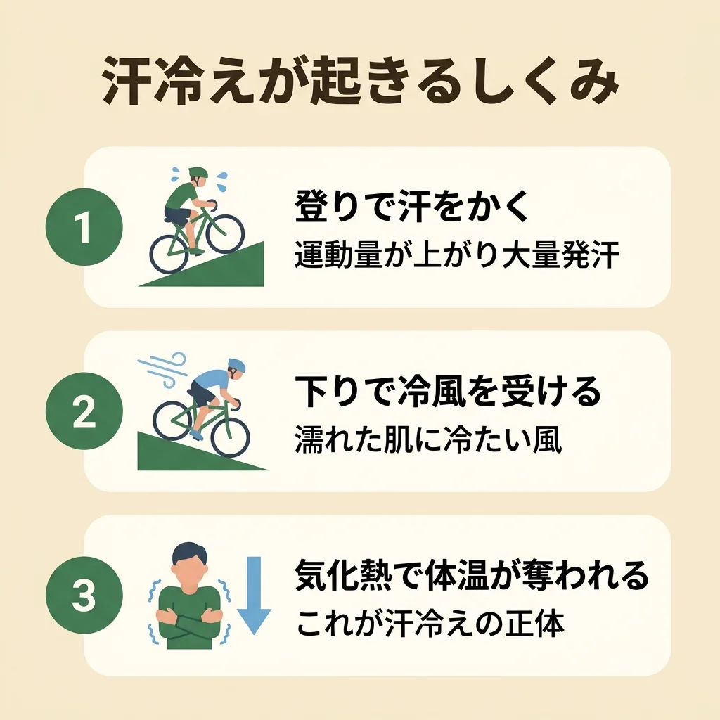 登坂での発汗と下りでの冷却による汗冷えのメカニズム図解