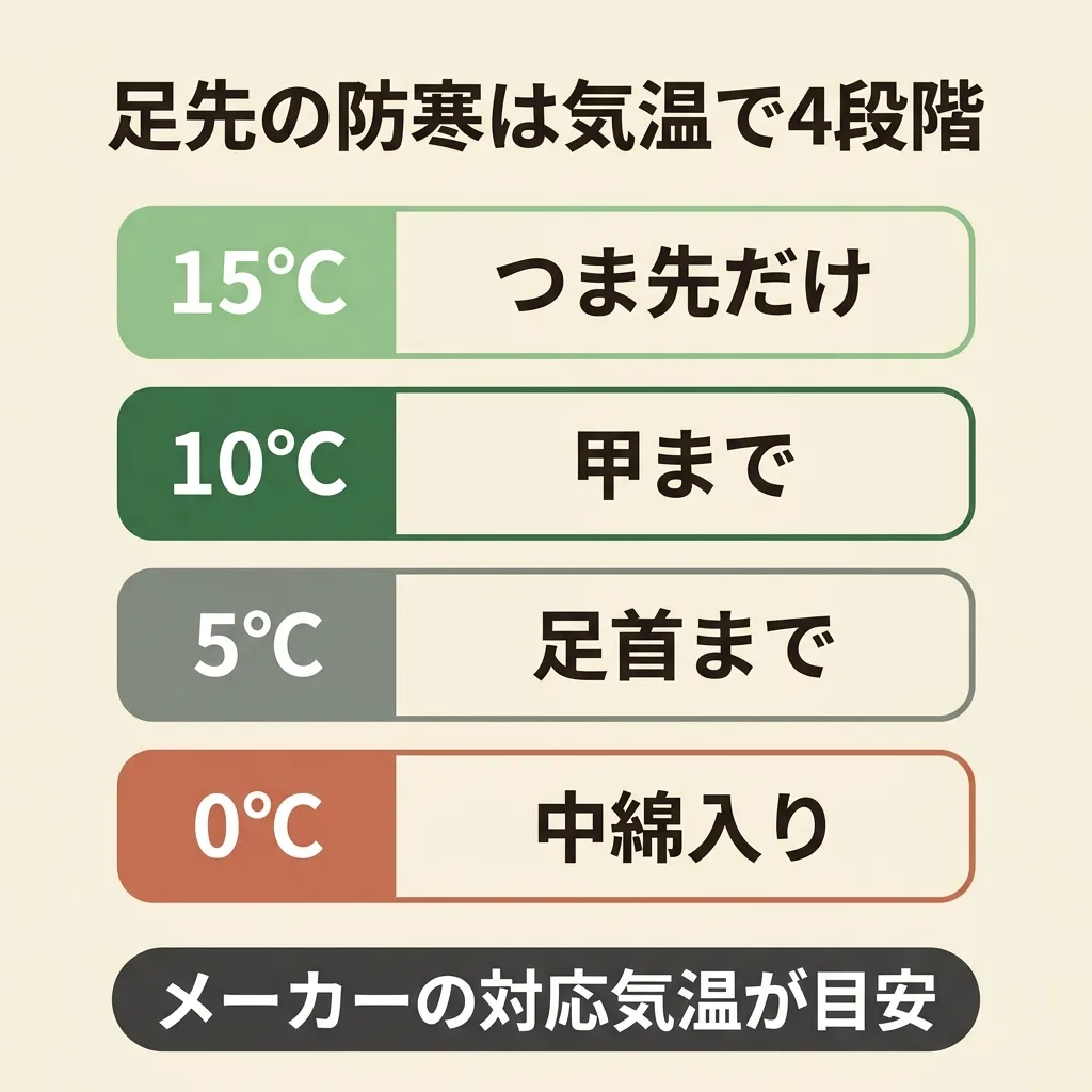 足先の防寒は気温で4段階。15℃はつま先だけ、10℃は甲まで、5℃は足首まで、0℃は中綿入り