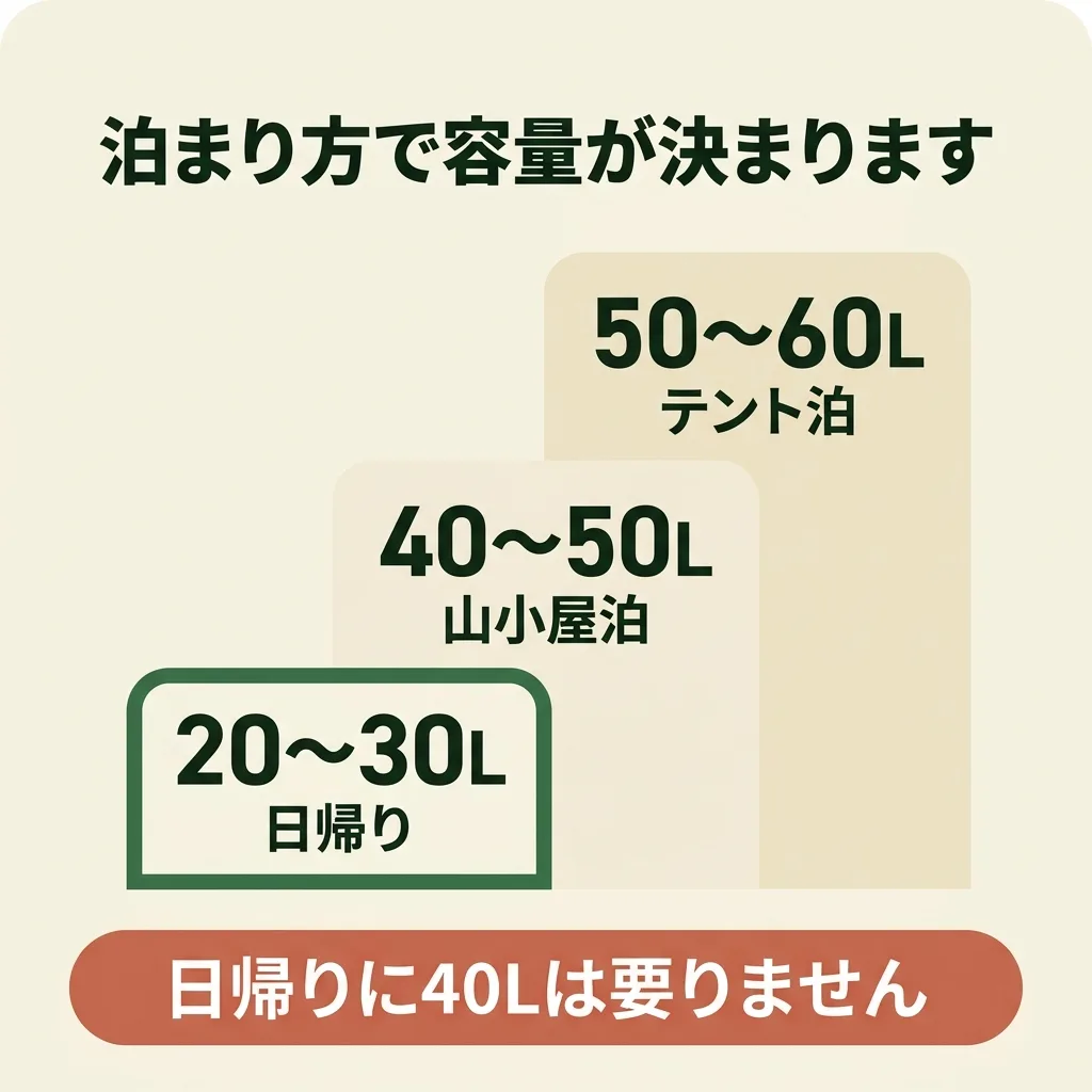 登山ザックの容量の階段。日帰りは20から30L、山小屋泊は40から50L、テント泊は50から60L