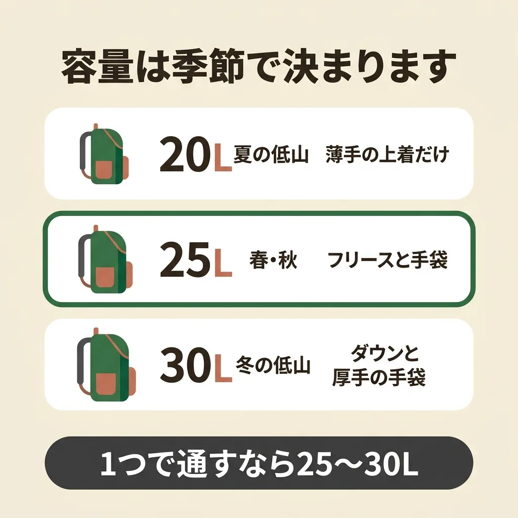 日帰り登山ザックの容量は季節で決まる。夏20L、春秋25L、冬30L