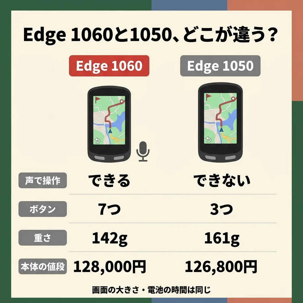 Edge 1060 と Edge 1050 の違いの図。声で操作:1060 はできる、1050 はできない。ボタン:1060 は7つ、1050 は3つ。重さ:1060 は142g、1050 は161g。本体の値段:1060 は128,000円、1050 は126,800円。画面の大きさ・電池の時間は同じ
