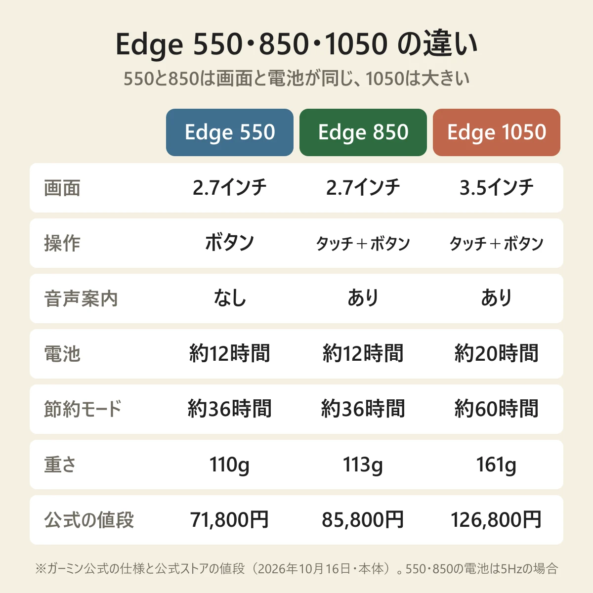 ガーミン Edge 550・850・1050 の違いの早見図。画面は 2.7・2.7・3.5インチ。操作はボタン・タッチとボタン・タッチとボタン。音声案内はなし・あり・あり。電池は約12・12・20時間、節約モードで約36・36・60時間。重さは110・113・161g。公式の値段は71,800円・85,800円・126,800円(本体)