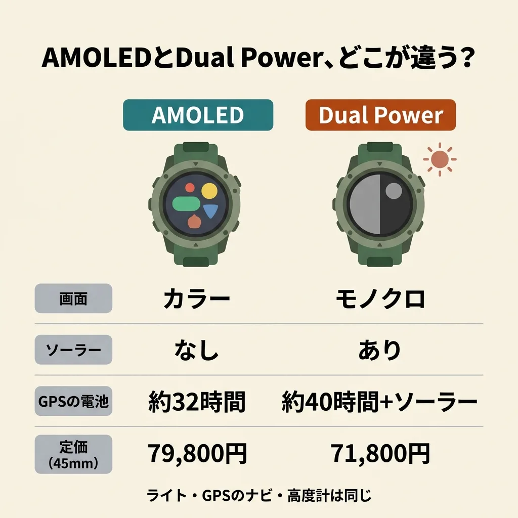 AMOLED と Dual Power の違いの図。画面:AMOLED はカラー、Dual Power はモノクロ。ソーラー:AMOLED はなし、Dual Power はあり。GPSの電池:AMOLED は約32時間、Dual Power は約40時間+ソーラー。定価(45mm):AMOLED は79,800円、Dual Power は71,800円。ライト・GPSのナビ・高度計は同じ