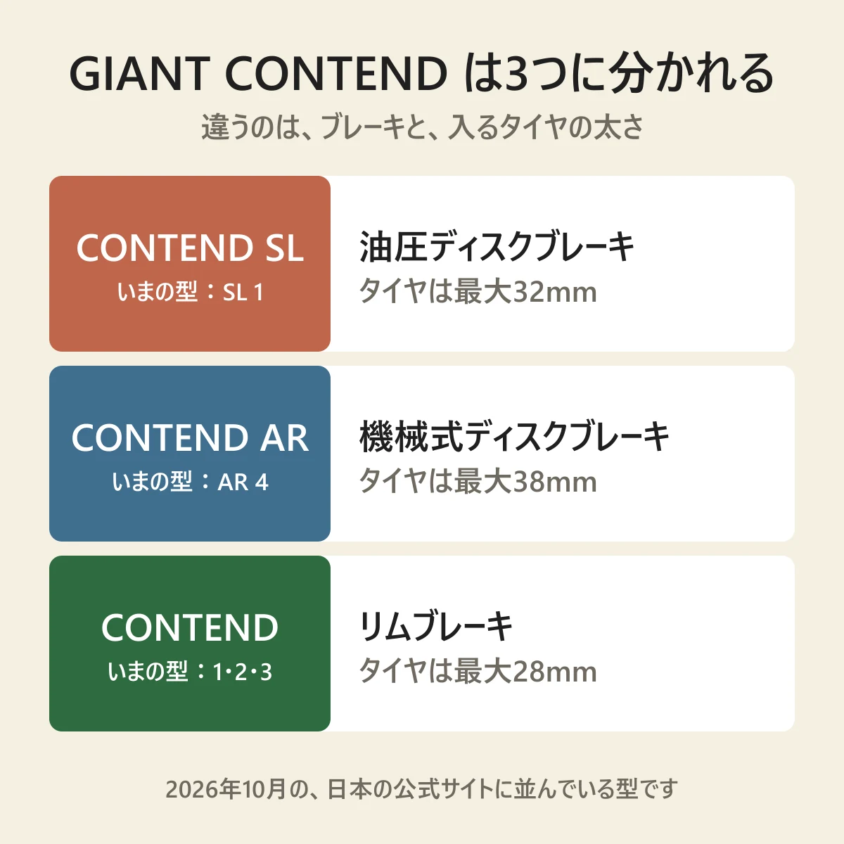 GIANT CONTEND の3つの系統の図。CONTEND SL は油圧ディスクブレーキでタイヤは最大32mm、CONTEND AR は機械式ディスクブレーキで最大38mm、CONTEND 1・2・3 はリムブレーキで最大28mm