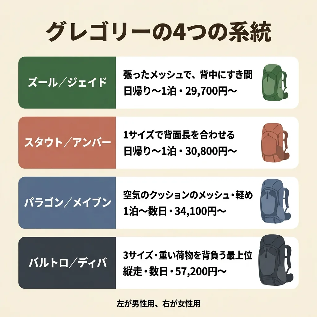 グレゴリーの4つの系統の図。ズール/ジェイド:張ったメッシュで背中にすき間、日帰り〜1泊・29,700円〜。スタウト/アンバー:1サイズで背面長を合わせる、日帰り〜1泊・30,800円〜。パラゴン/メイブン:空気のクッションのメッシュ・軽め、1泊〜数日・34,100円〜。バルトロ/ディバ:3サイズ・重い荷物を背負う最上位、縦走・数日・57,200円〜。左が男性用、右が女性用