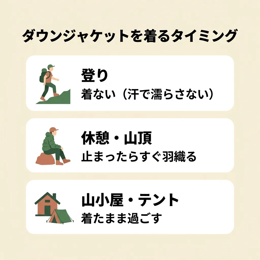 ダウンジャケットを着るタイミング:登りは着ない(汗で濡らさない)、休憩・山頂は止まったらすぐ羽織る、山小屋・テントは着たまま過ごす