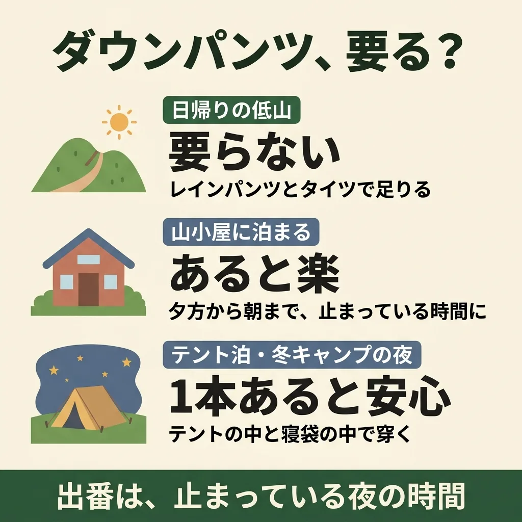 ダウンパンツが要るかの図。日帰りの低山は要らない(レインパンツとタイツで足りる)。山小屋に泊まるならあると楽(夕方から朝まで、止まっている時間に)。テント泊・冬キャンプの夜は1本あると安心(テントの中と寝袋の中で穿く)。出番は、止まっている夜の時間