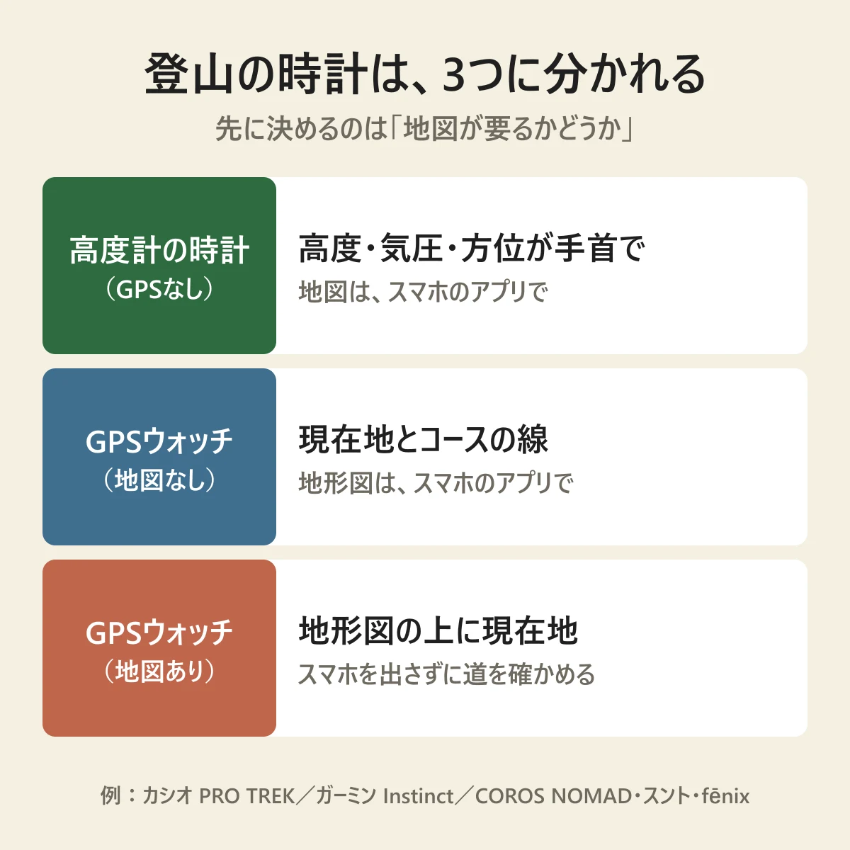登山の時計の3つの分かれ方の図。高度計の時計（GPSなし）は高度・気圧・方位が手首で見られて、地図はスマホのアプリで。GPSウォッチ（地図なし）は現在地とコースの線が出て、地形図はスマホのアプリで。GPSウォッチ（地図あり）は地形図の上に現在地が出て、スマホを出さずに道を確かめられる