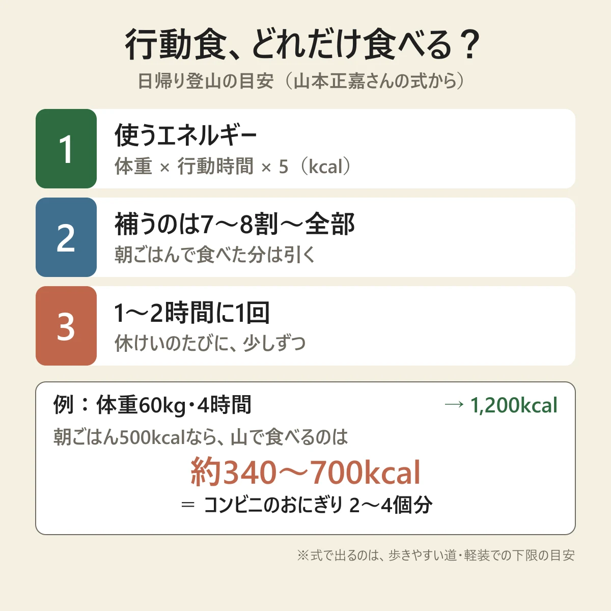 日帰り登山の行動食の量の目安の図。1：使うエネルギーは、体重×行動時間×5（キロカロリー）。2：補うのは、その7〜8割から全部で、朝ごはんの分は引く。3：1〜2時間に1回、少しずつ食べる。例：体重60キロ・4時間歩くと1,200キロカロリー。朝ごはんが500キロカロリーなら、山で食べるのは約340〜700キロカロリーで、コンビニのおにぎり2〜4個分