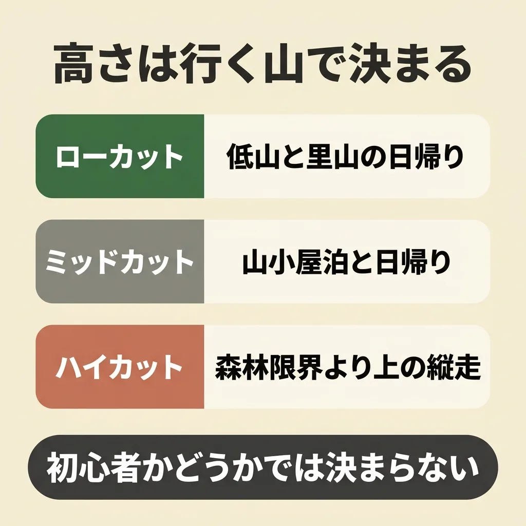 ローカットは低山と里山の日帰り、ミッドカットは山小屋泊、ハイカットは森林限界より上の縦走