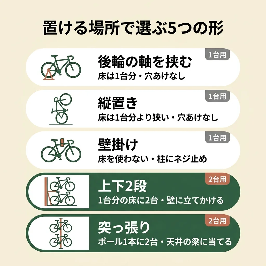 室内スタンドの5つの形。後輪の軸を挟む・縦置き・壁掛けは1台用、上下2段と突っ張りは2台用。床の使い方と壁や天井に何をするかが違う