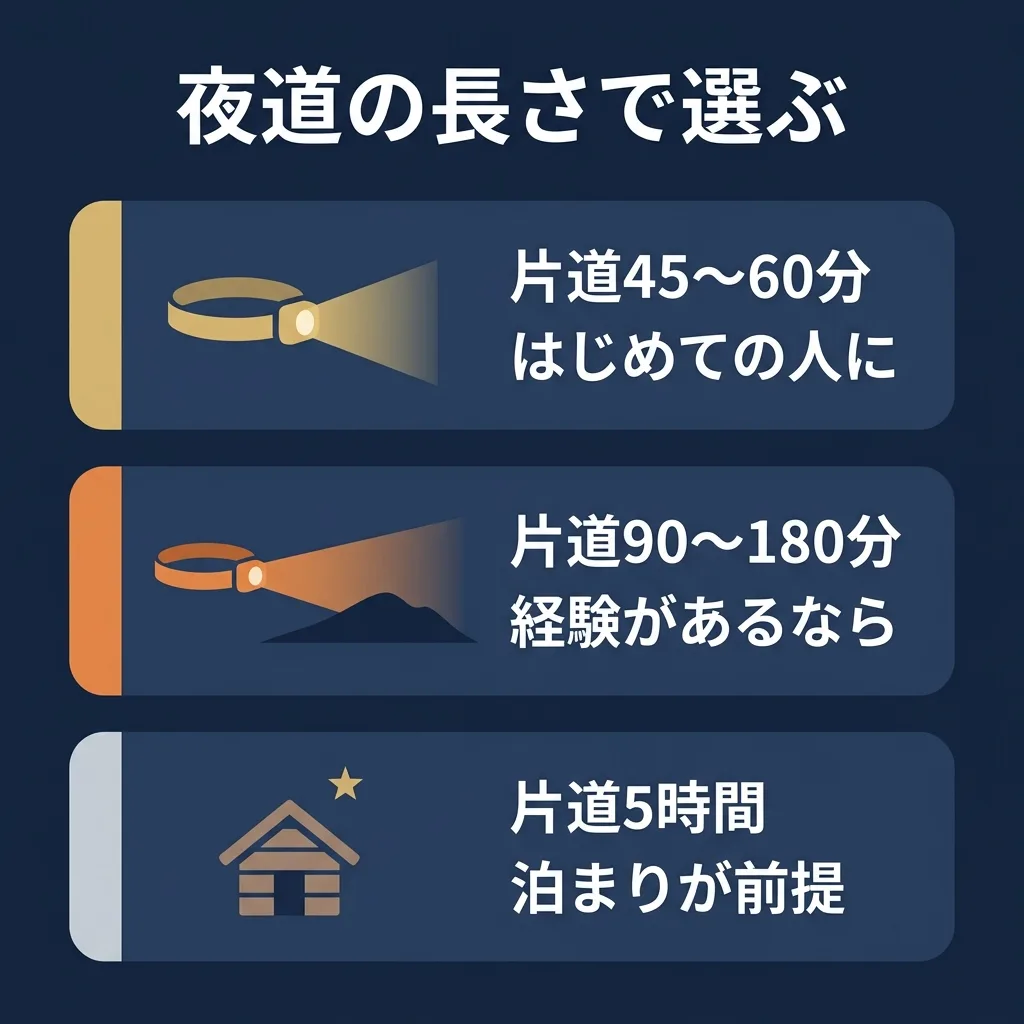 暗い中を歩く時間で選ぶ:片道45分から、山小屋泊が前提の5時間まで