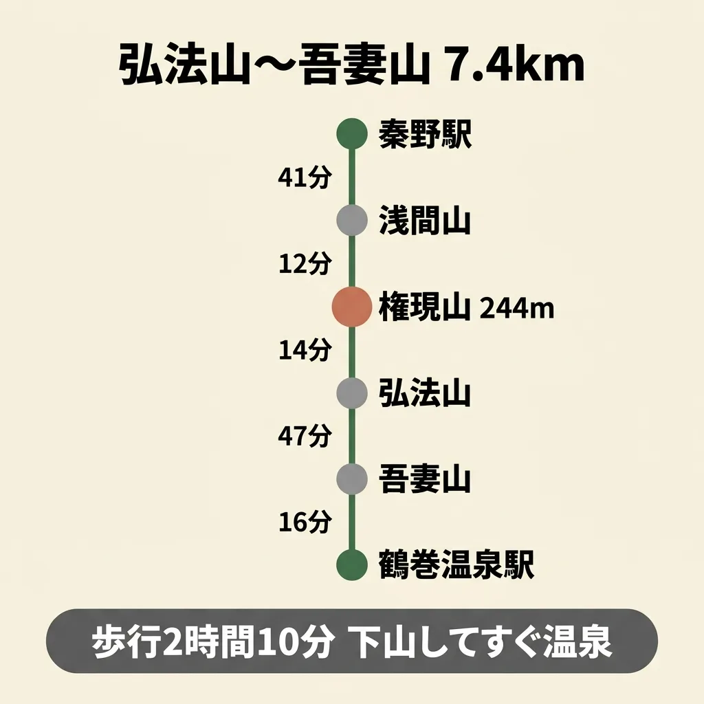 弘法山〜吾妻山コースの区間タイム。秦野駅から浅間山41分、権現山12分、弘法山14分、吾妻山47分、鶴巻温泉駅16分で合計2時間10分