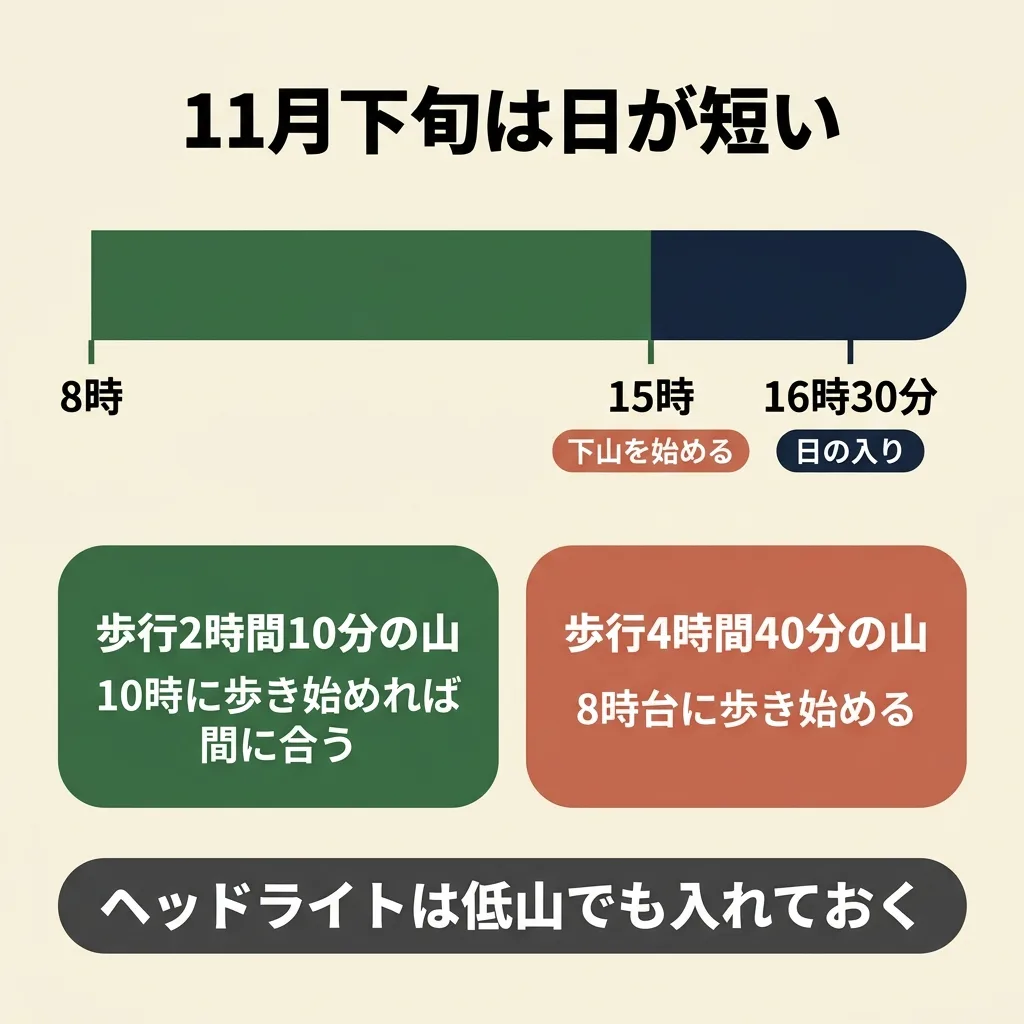 11月下旬の関東は日の入りが16時30分。15時には下山を始めるため、歩行2時間10分の山なら10時発、4時間40分の山なら8時発
