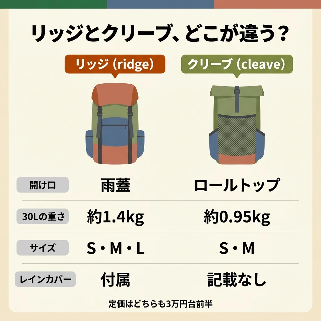 リッジとクリーブの違いの図。開け口:リッジは雨蓋、クリーブはロールトップ。30Lの重さ:リッジは約1.4kg、クリーブは約0.95kg。サイズ:リッジはS・M・L、クリーブはS・M。レインカバー:リッジは付属、クリーブは記載なし。定価はどちらも3万円台前半