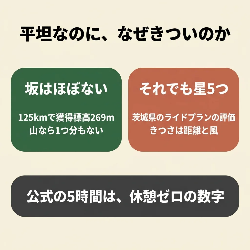 霞ヶ浦一周は獲得標高269mでほぼ平坦なのに、茨城県の難易度は星5つ。きつさは坂ではなく距離と風