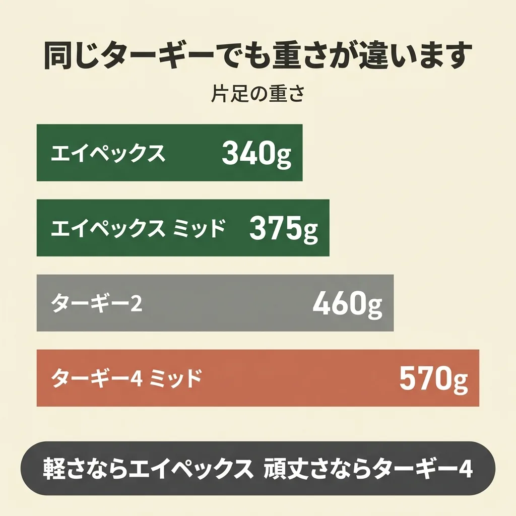 ターギーの重さ比較。エイペックス340g、エイペックスミッド375g、ターギー2が460g、ターギー4ミッドが570g