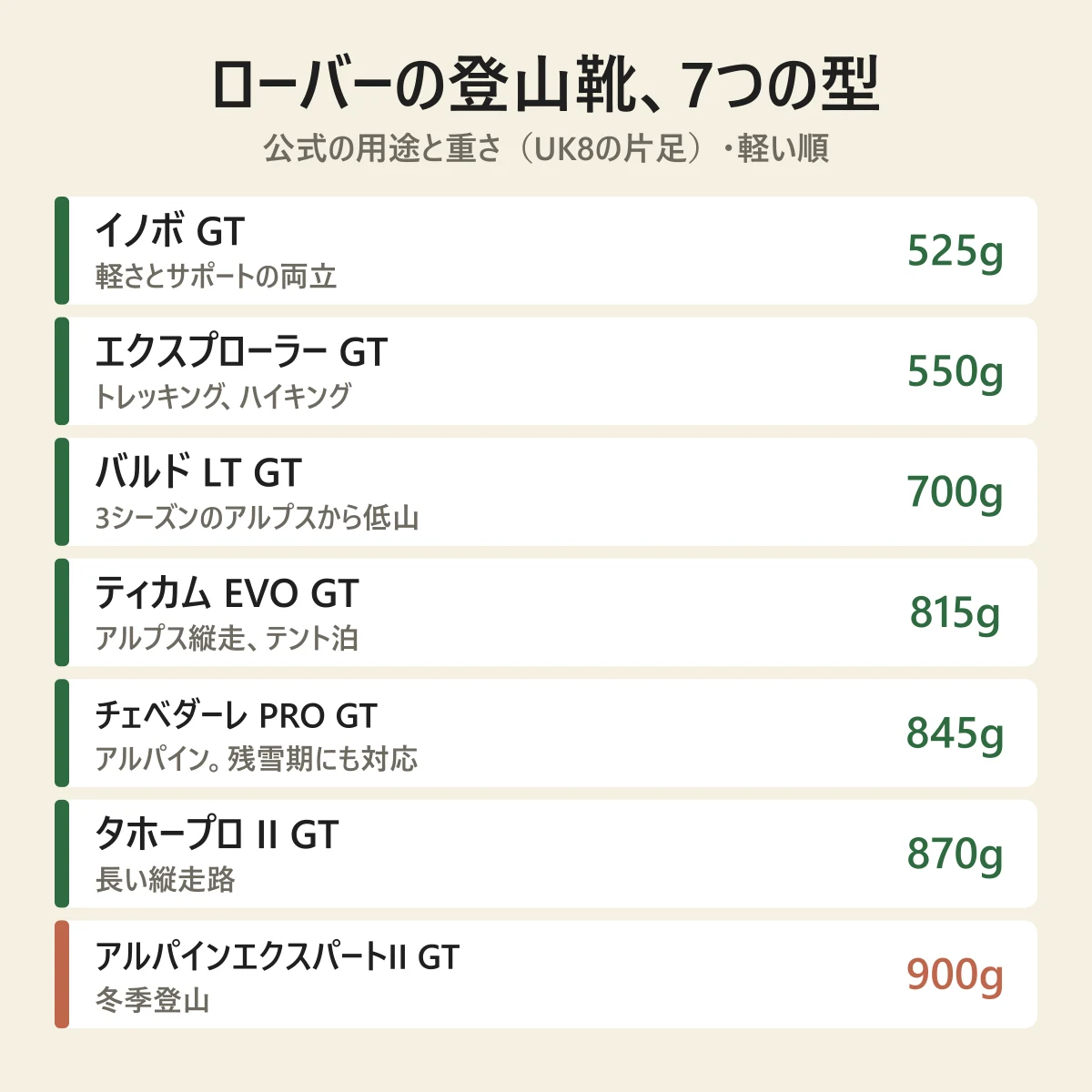 ローバーの登山靴7つの型の、公式の用途と重さ(UK8の片足)。軽い順に、イノボ GT 525g、エクスプローラー GT 550g、バルド LT GT 700g、ティカム EVO GT 815g、チェベダーレ PRO GT 845g、タホープロ II GT 870g、冬季登山用のアルパインエクスパートII GT 900g