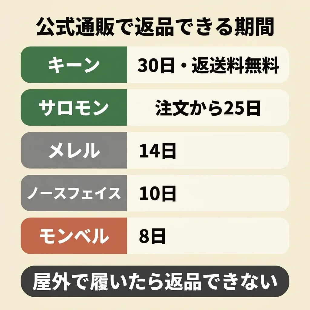 公式通販で返品できる期間。キーンは30日で返送料無料、サロモンは注文から25日、メレルは14日、ノースフェイスは10日、モンベルは8日