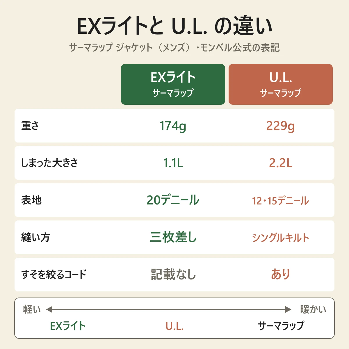 モンベルの EXライト サーマラップ ジャケットと U.L.サーマラップ ジャケット(メンズ)の違い。重さは174gと229g、しまった大きさは1.1Lと2.2L、表地は20デニールと12・15デニール、縫い方は三枚差しとシングルキルト、すそを絞るコードは EXライトが記載なし・U.L. があり。公式の並びは、軽いほうから EXライト、U.L.、サーマラップで、右へいくほど暖かい