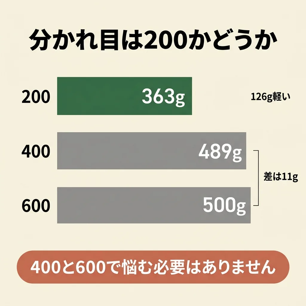 400と600は11g差でほぼ同じ。200だけが126g軽く、そこが本当の分かれ目