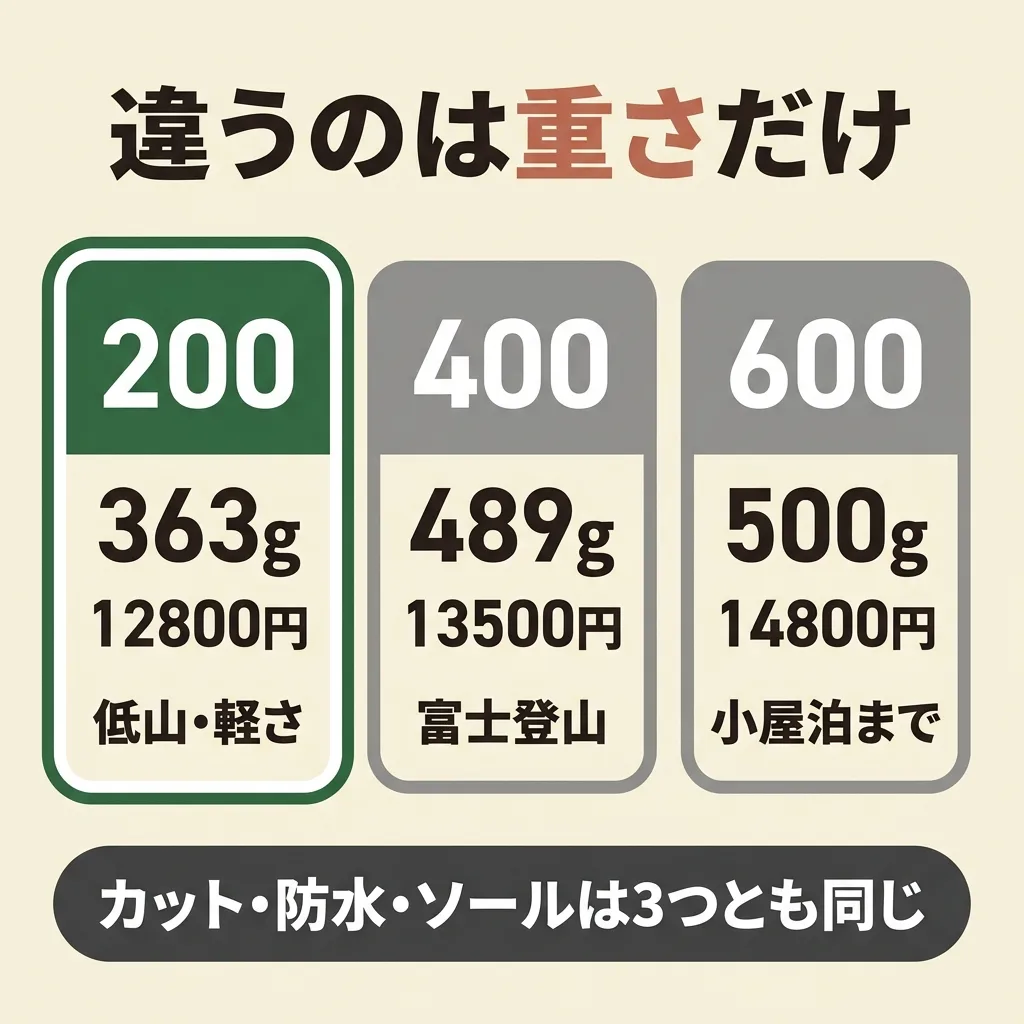マウンテンクルーザー200・400・600はカット・防水・ソールが共通。違うのは重さ