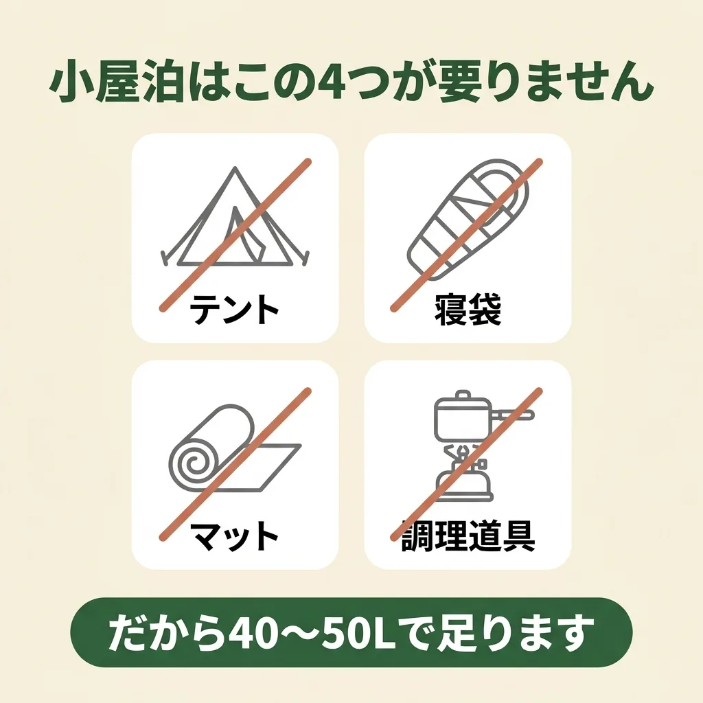 山小屋泊ではテント・寝袋・マット・調理道具が不要になるため40から50Lで足りる