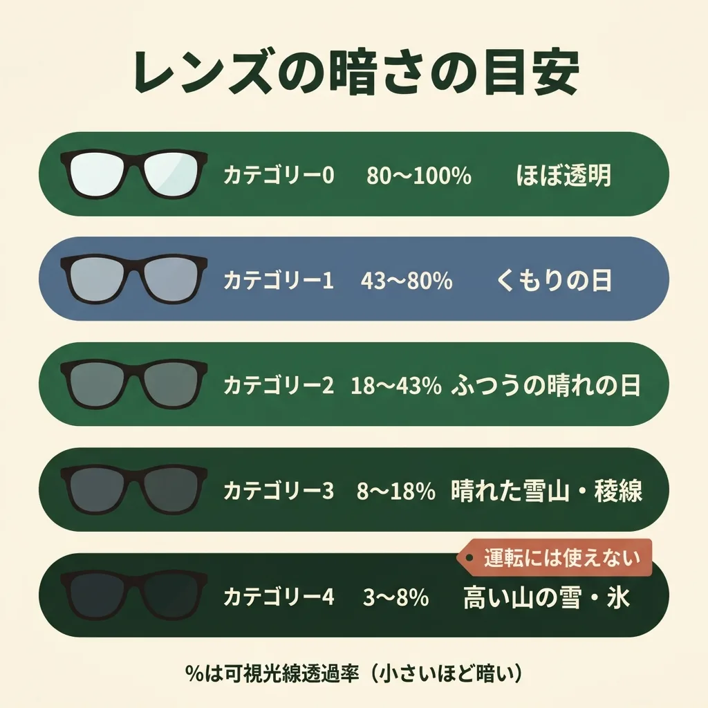 レンズの暗さの目安の図。カテゴリー0は可視光線透過率80〜100%でほぼ透明、カテゴリー1は43〜80%でくもりの日、カテゴリー2は18〜43%でふつうの晴れの日、カテゴリー3は8〜18%で晴れた雪山・稜線、カテゴリー4は3〜8%で高い山の雪・氷(運転には使えない)。%は可視光線透過率で、小さいほど暗い
