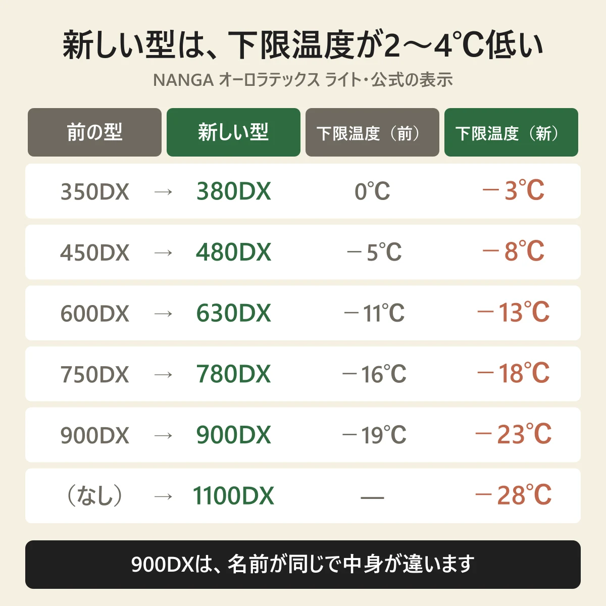 NANGA オーロラテックス ライトの前の型と新しい型の並び。350DX → 380DX は下限温度 0℃ → −3℃、450DX → 480DX は −5℃ → −8℃、600DX → 630DX は −11℃ → −13℃、750DX → 780DX は −16℃ → −18℃、900DX → 900DX は −19℃ → −23℃。新しく 1100DX（−28℃）が加わった。900DX は名前が同じで中身が違う