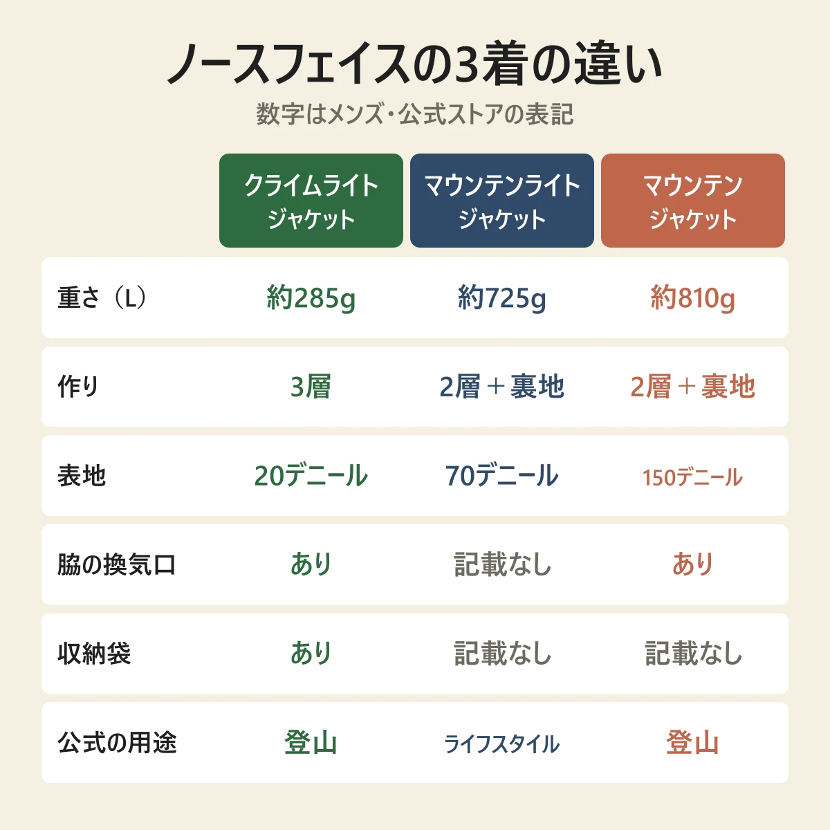ノースフェイスの3着の違い。クライムライトジャケットは約285g・3層・20デニール・脇の換気口と収納袋あり・用途は登山。マウンテンライトジャケットは約725g・2層+裏地・70デニール・用途はライフスタイル。マウンテンジャケットは約810g・2層+裏地・150デニール・脇の換気口あり・用途は登山