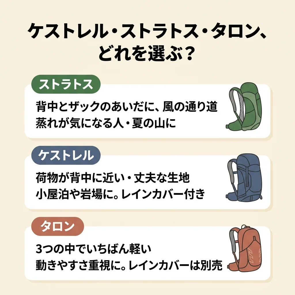 ケストレル・ストラトス・タロンの選び方の図。ストラトス：背中とザックのあいだに風の通り道があり、蒸れが気になる人・夏の山に。ケストレル：荷物が背中に近く、生地が丈夫で、小屋泊や岩場に。レインカバー付き。タロン：3つの中でいちばん軽く、動きやすさ重視に。レインカバーは別売