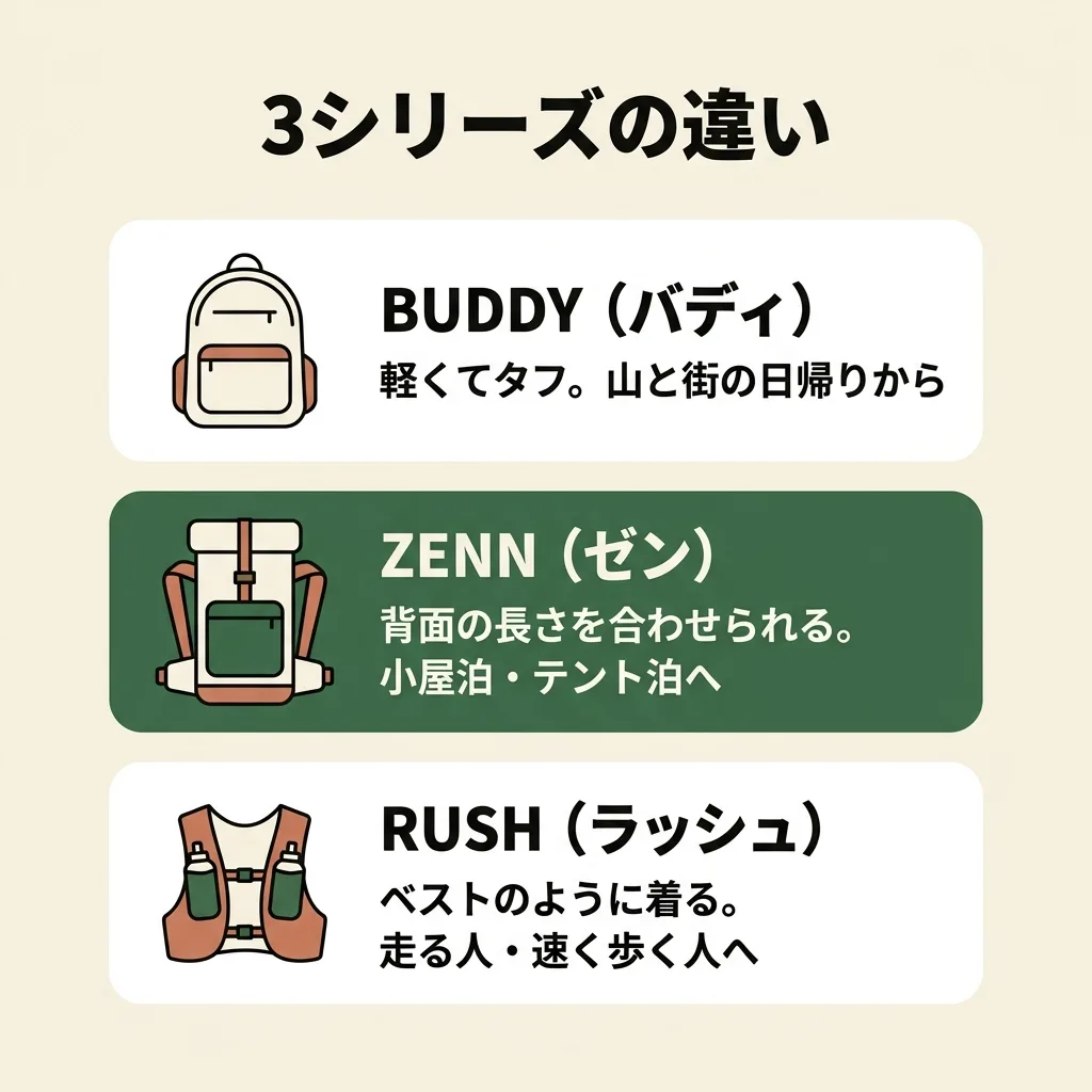 パーゴワークスの3シリーズの違い。BUDDYは軽くてタフで山と街の日帰りから。ZENNは背面の長さを合わせられて小屋泊・テント泊へ。RUSHはベストのように着る、走る人・速く歩く人向け